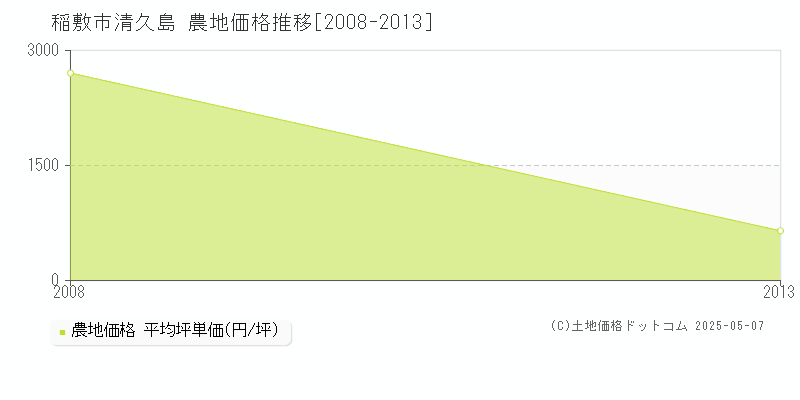 清久島(稲敷市)の農地価格推移グラフ(坪単価)[2008-2013年]