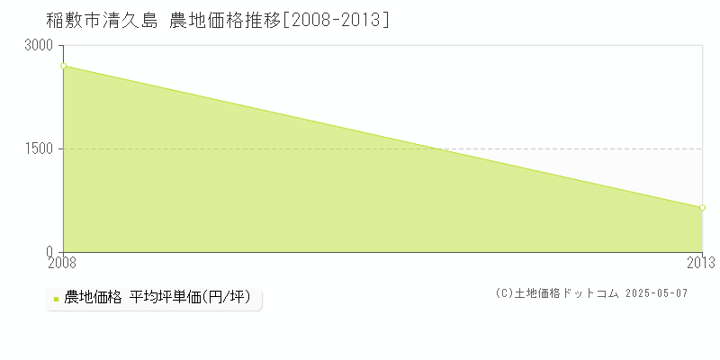 稲敷市清久島の農地価格推移グラフ 