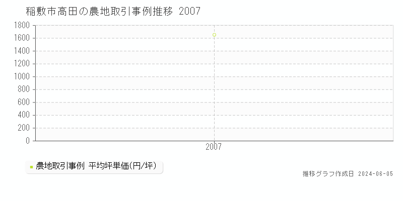 稲敷市高田の農地取引価格推移グラフ 