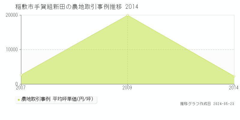 稲敷市手賀組新田の農地取引価格推移グラフ 