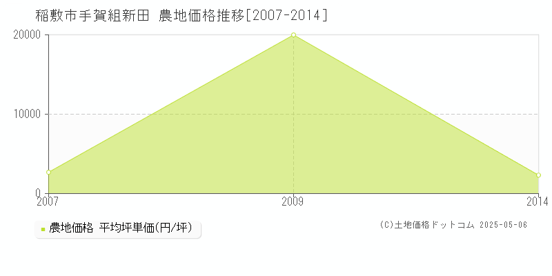 手賀組新田(稲敷市)の農地価格推移グラフ(坪単価)[2007-2014年]
