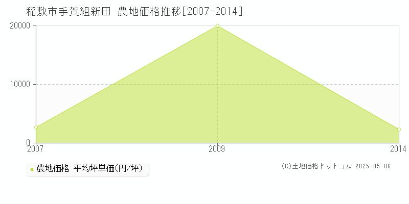 稲敷市手賀組新田の農地取引価格推移グラフ 