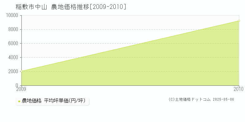 中山(稲敷市)の農地価格推移グラフ(坪単価)[2009-2010年]