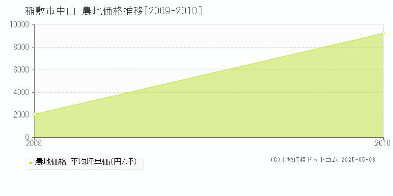 稲敷市中山の農地価格推移グラフ 