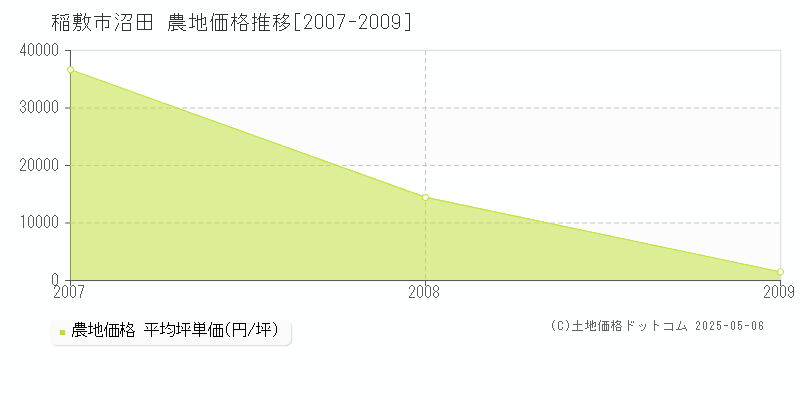 沼田(稲敷市)の農地価格推移グラフ(坪単価)[2007-2009年]