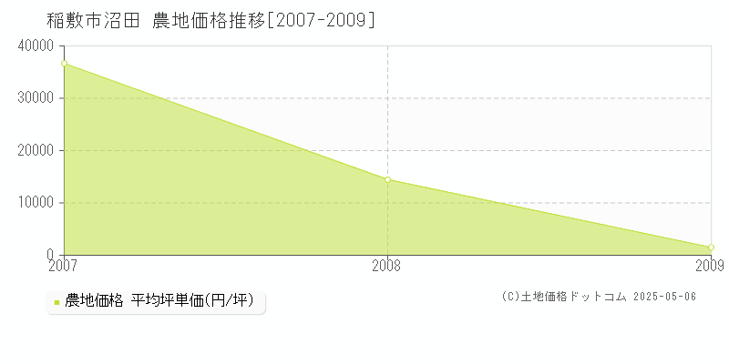 稲敷市沼田の農地価格推移グラフ 