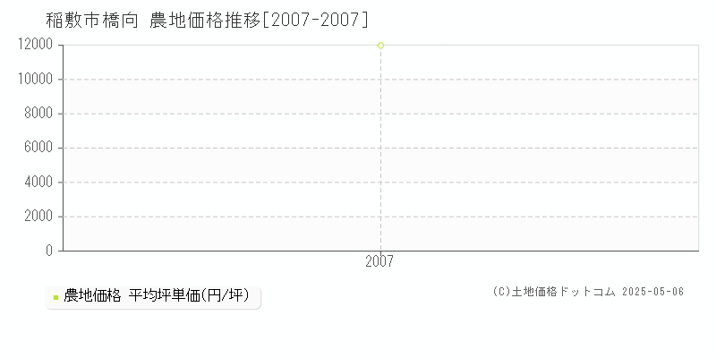 橋向(稲敷市)の農地価格推移グラフ(坪単価)[2007-2007年]