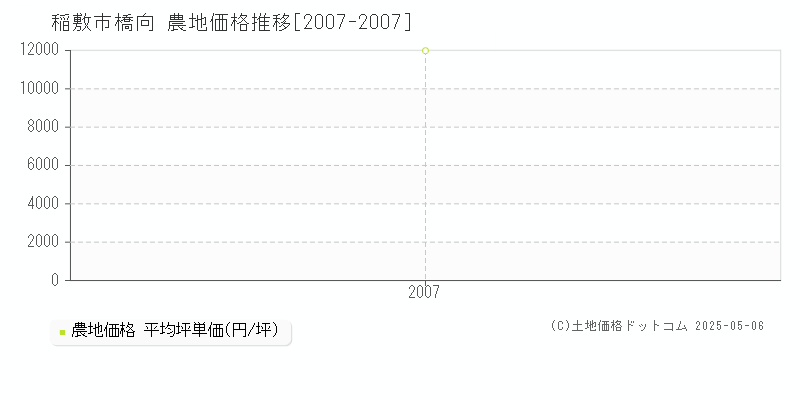 稲敷市橋向の農地取引価格推移グラフ 