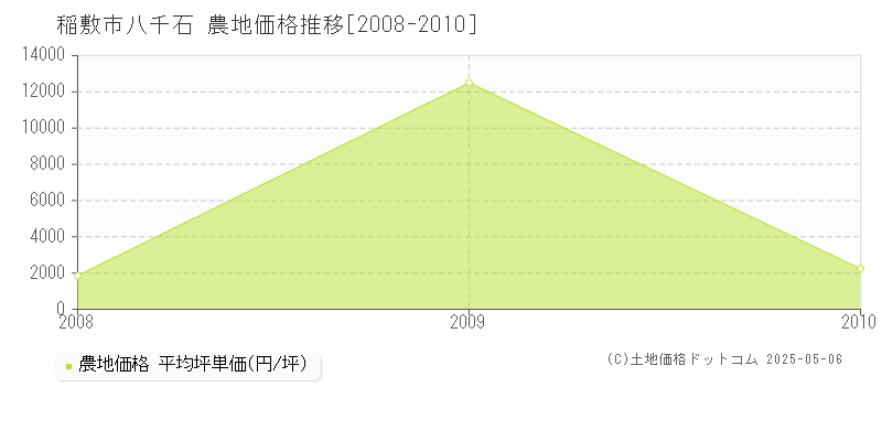 八千石(稲敷市)の農地価格推移グラフ(坪単価)[2008-2010年]