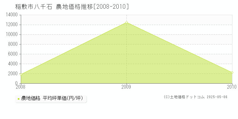 稲敷市八千石の農地価格推移グラフ 