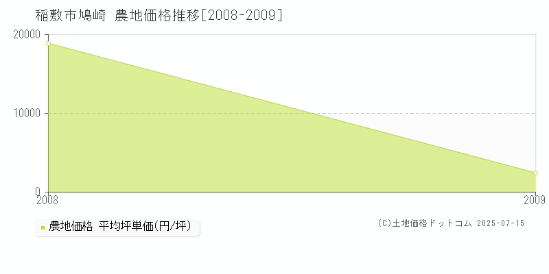 稲敷市鳩崎の農地取引価格推移グラフ 