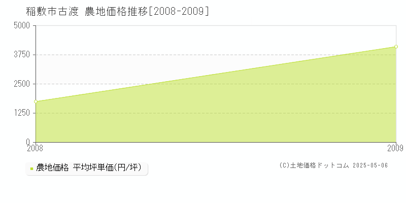 稲敷市古渡の農地価格推移グラフ 