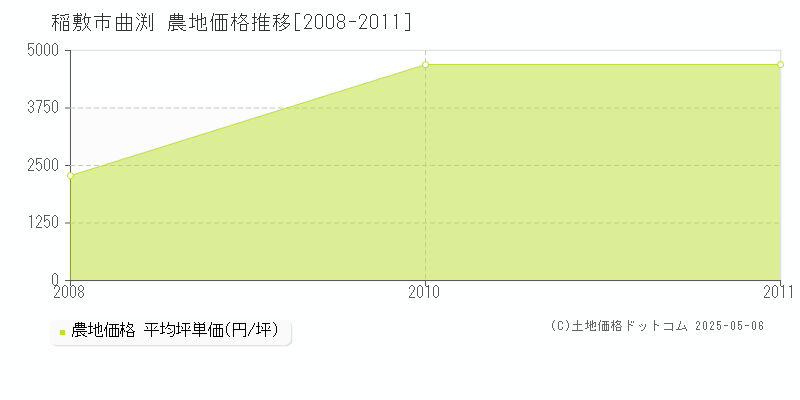 稲敷市曲渕の農地取引価格推移グラフ 