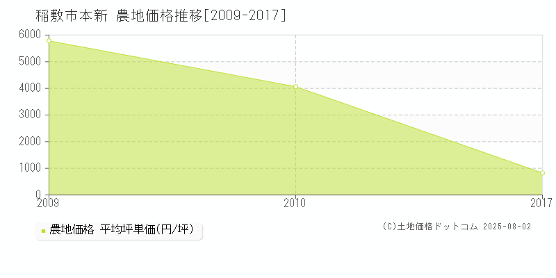 本新(稲敷市)の農地価格推移グラフ(坪単価)[2009-2017年]