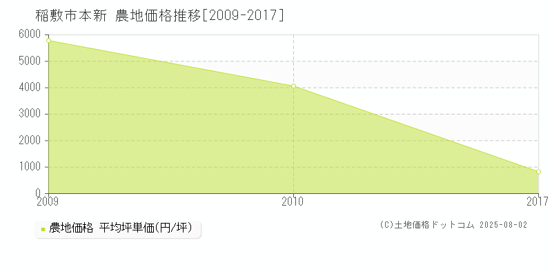 稲敷市本新の農地価格推移グラフ 