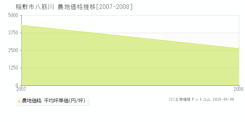 八筋川(稲敷市)の農地価格推移グラフ(坪単価)[2007-2008年]