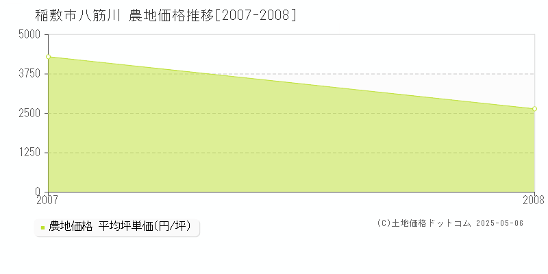 稲敷市八筋川の農地価格推移グラフ 