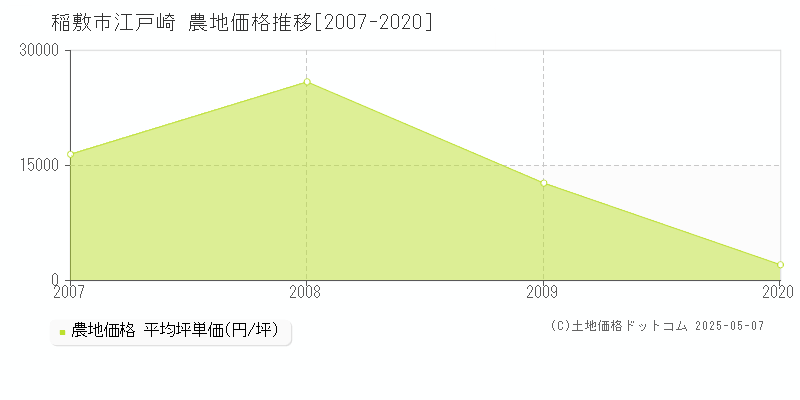 江戸崎(稲敷市)の農地価格推移グラフ(坪単価)[2007-2020年]