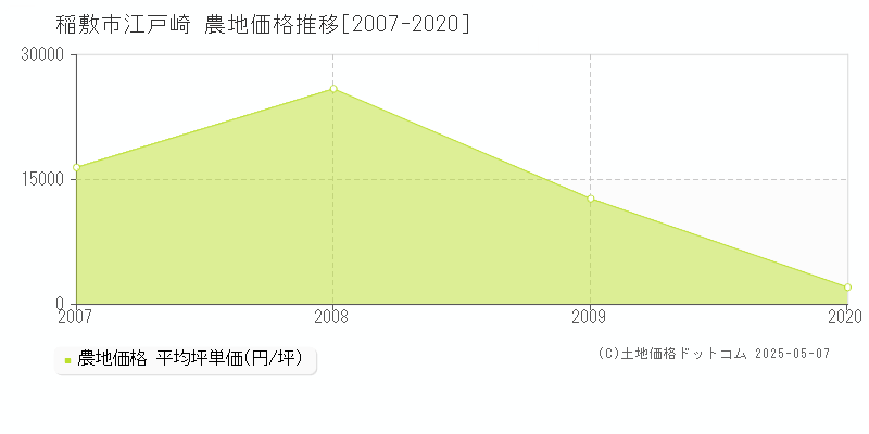 稲敷市江戸崎の農地価格推移グラフ 