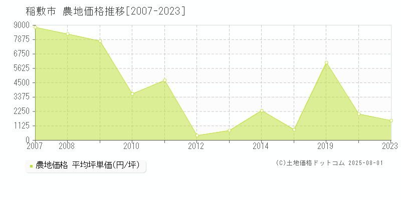 稲敷市(茨城県)の農地価格推移グラフ(坪単価)[2007-2023年]