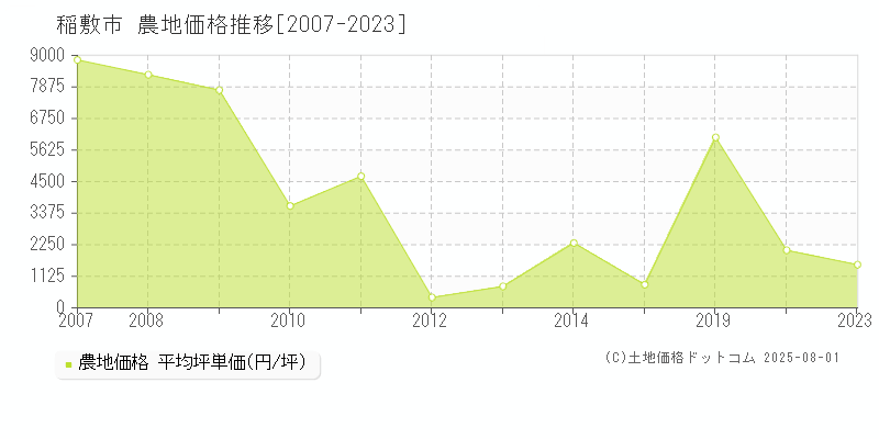 稲敷市の農地価格推移グラフ 