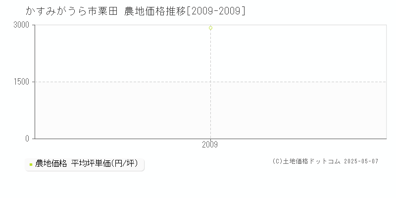 粟田(かすみがうら市)の農地価格推移グラフ(坪単価)[2009-2009年]