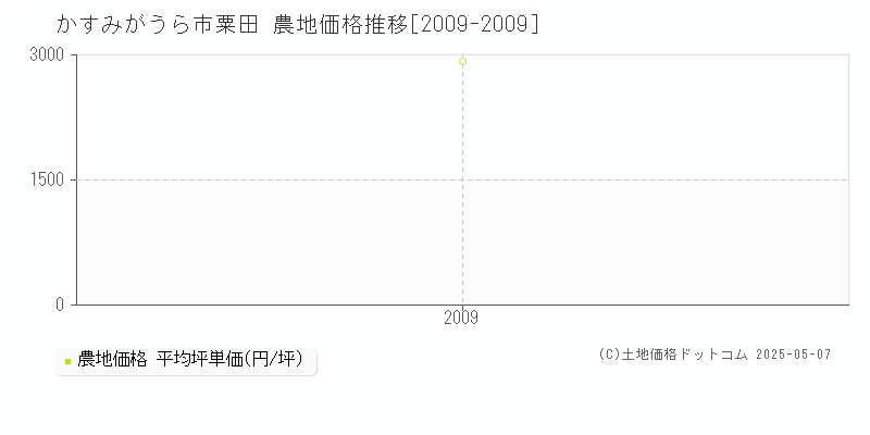 かすみがうら市粟田の農地取引価格推移グラフ 