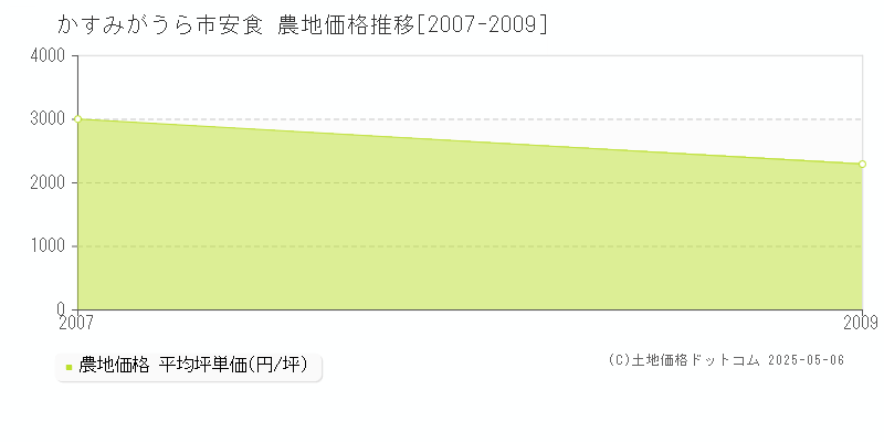 安食(かすみがうら市)の農地価格推移グラフ(坪単価)[2007-2009年]