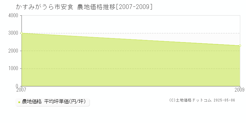 かすみがうら市安食の農地価格推移グラフ 