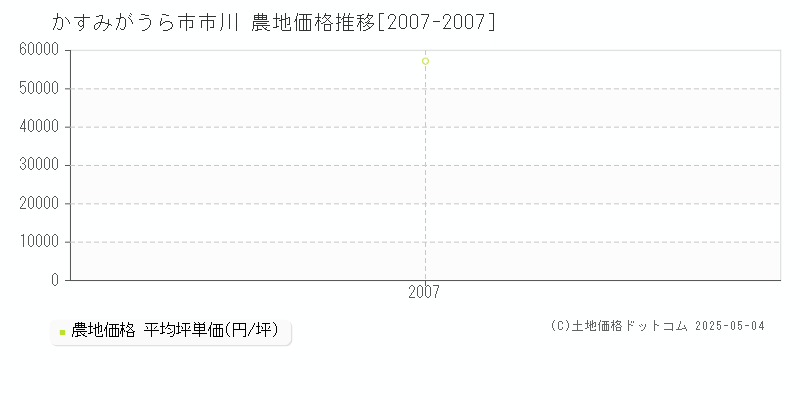 市川(かすみがうら市)の農地価格推移グラフ(坪単価)[2007-2007年]