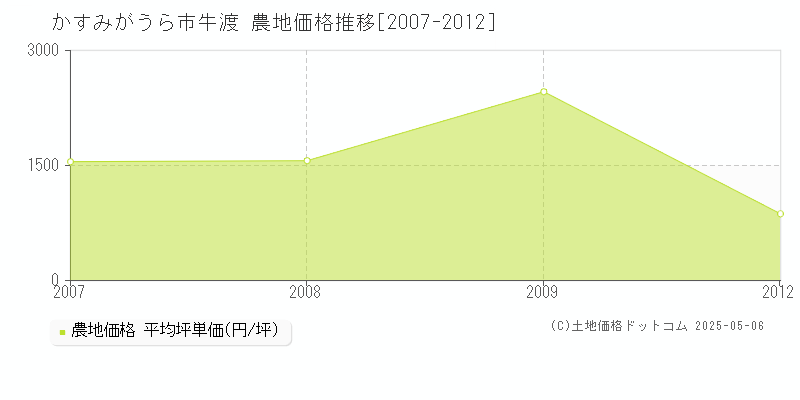 牛渡(かすみがうら市)の農地価格推移グラフ(坪単価)[2007-2012年]