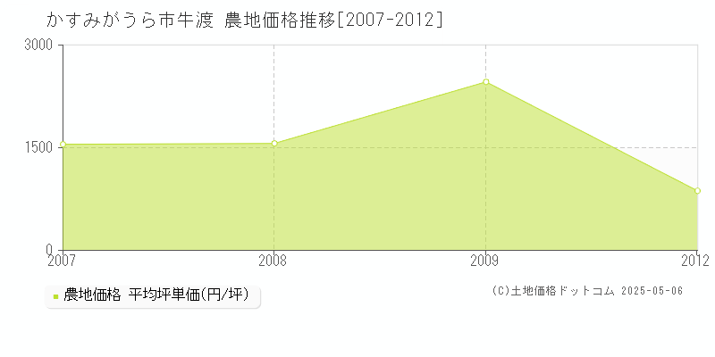 かすみがうら市牛渡の農地価格推移グラフ 