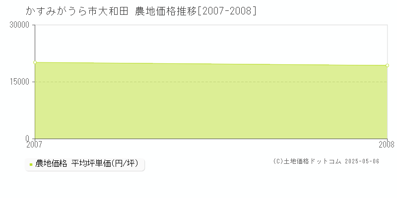 大和田(かすみがうら市)の農地価格推移グラフ(坪単価)[2007-2008年]