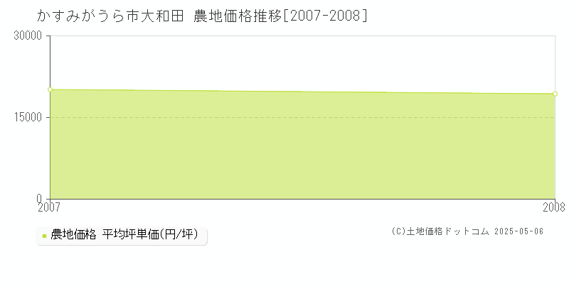 かすみがうら市大和田の農地価格推移グラフ 