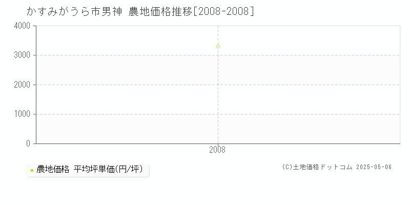 男神(かすみがうら市)の農地価格推移グラフ(坪単価)[2008-2008年]