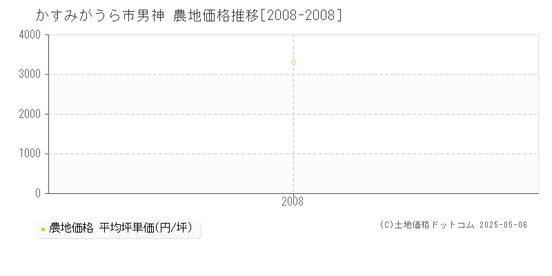 かすみがうら市男神の農地価格推移グラフ 