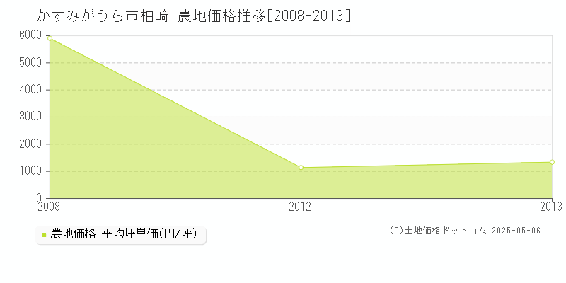 柏崎(かすみがうら市)の農地価格推移グラフ(坪単価)[2008-2013年]