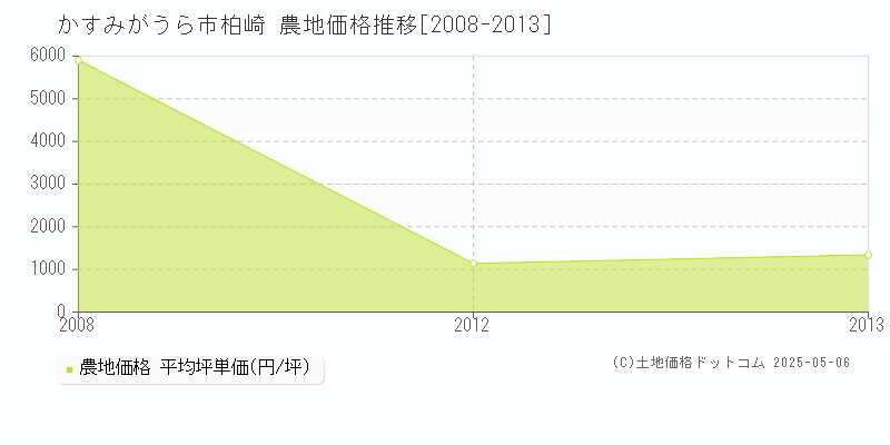 かすみがうら市柏崎の農地価格推移グラフ 