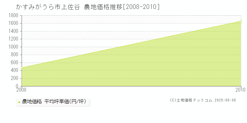 かすみがうら市上佐谷の農地価格推移グラフ 