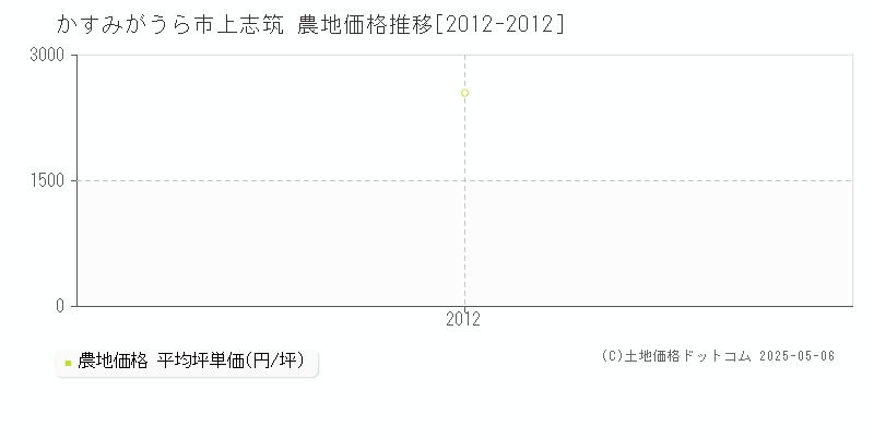 かすみがうら市上志筑の農地価格推移グラフ 