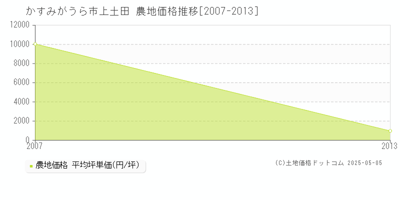 上土田(かすみがうら市)の農地価格推移グラフ(坪単価)[2007-2013年]