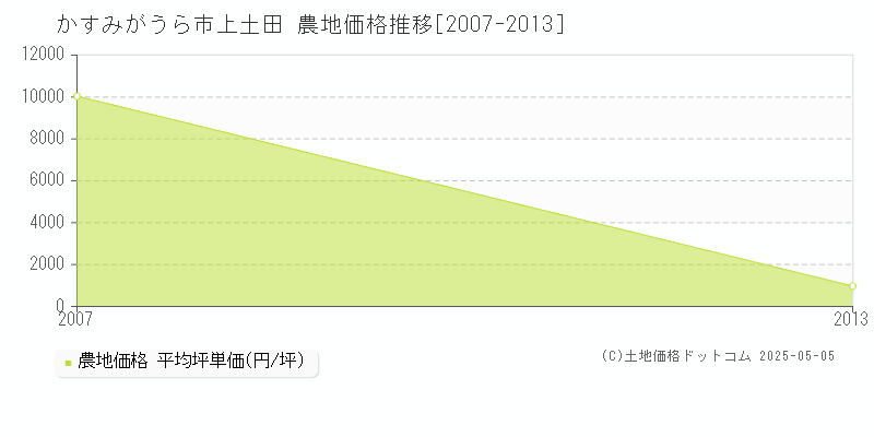 かすみがうら市上土田の農地価格推移グラフ 