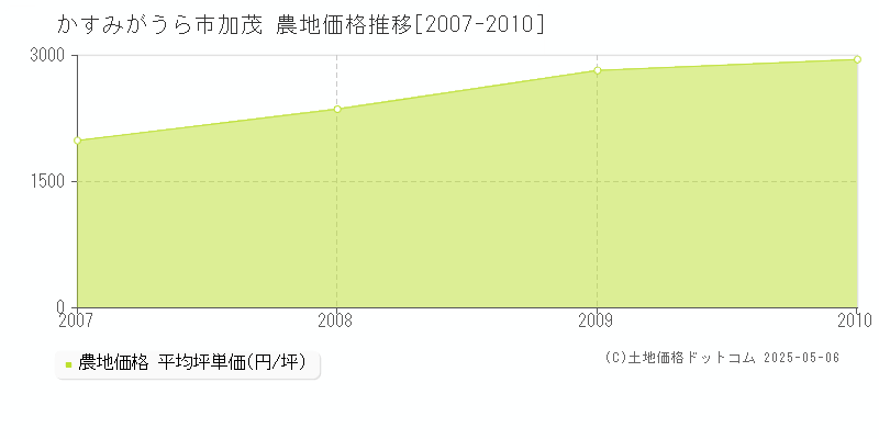 加茂(かすみがうら市)の農地価格推移グラフ(坪単価)[2007-2010年]