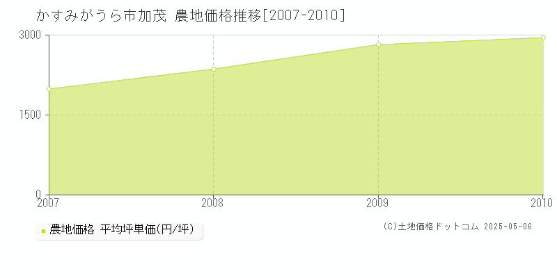 かすみがうら市加茂の農地価格推移グラフ 