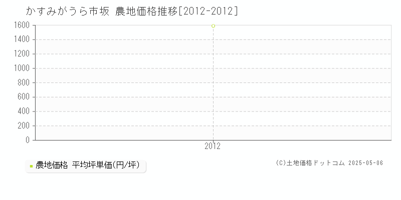 坂(かすみがうら市)の農地価格推移グラフ(坪単価)[2012-2012年]