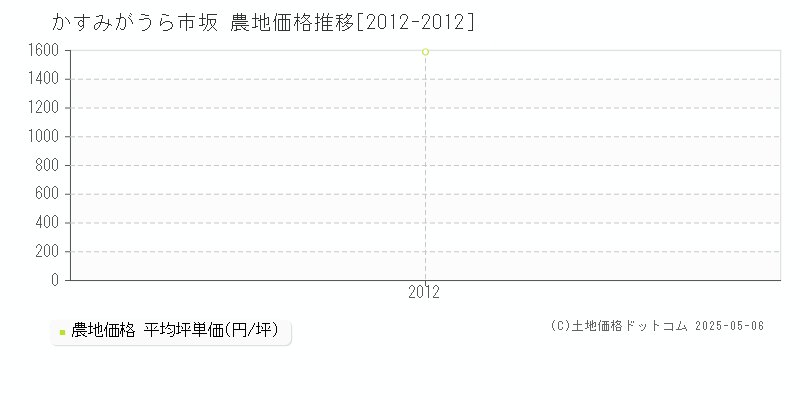 かすみがうら市坂の農地価格推移グラフ 