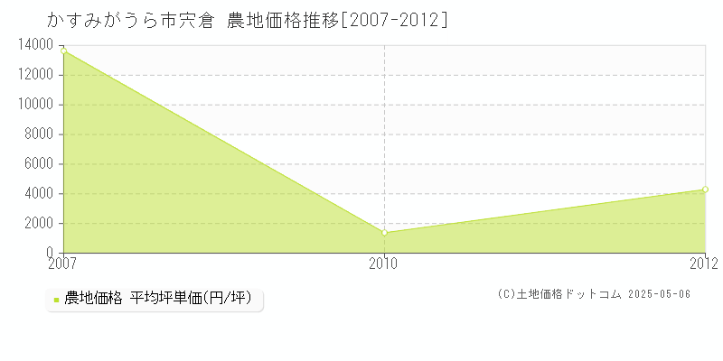宍倉(かすみがうら市)の農地価格推移グラフ(坪単価)[2007-2012年]