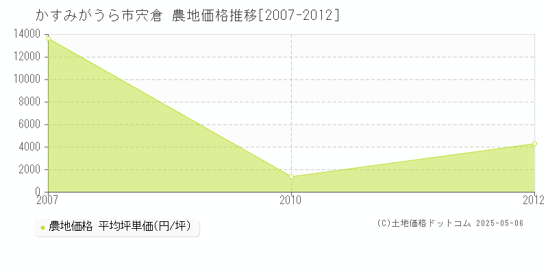 かすみがうら市宍倉の農地価格推移グラフ 