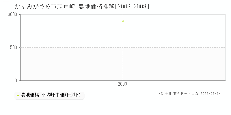 志戸崎(かすみがうら市)の農地価格推移グラフ(坪単価)[2009-2009年]