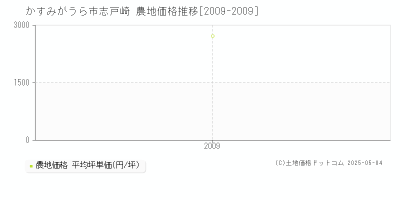 かすみがうら市志戸崎の農地価格推移グラフ 